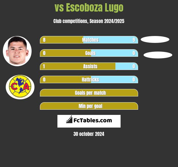  vs Escoboza Lugo h2h player stats