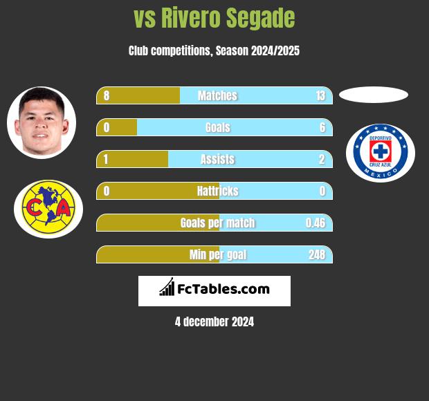  vs Rivero Segade h2h player stats