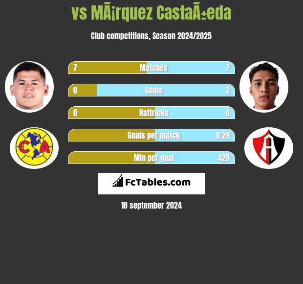  vs MÃ¡rquez CastaÃ±eda h2h player stats