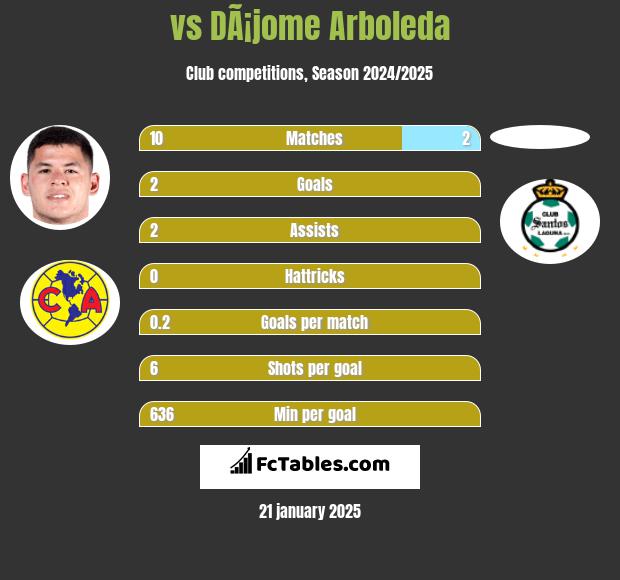  vs DÃ¡jome Arboleda h2h player stats