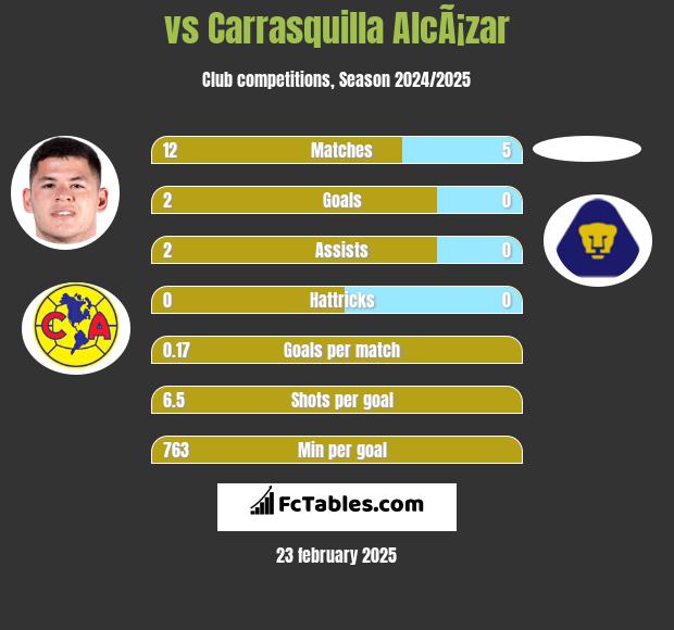  vs Carrasquilla AlcÃ¡zar h2h player stats