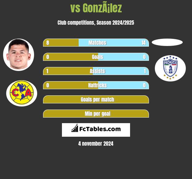  vs GonzÃ¡lez h2h player stats