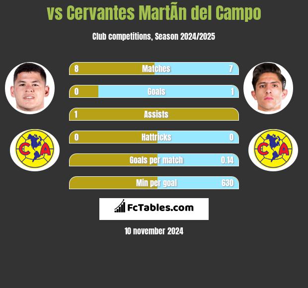  vs Cervantes MartÃ­n del Campo h2h player stats