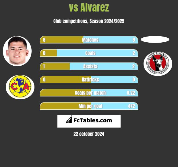  vs Alvarez h2h player stats