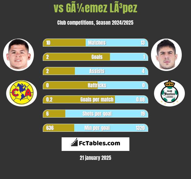  vs GÃ¼emez LÃ³pez h2h player stats