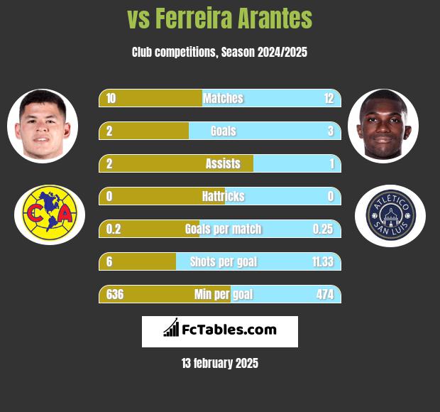  vs Ferreira Arantes h2h player stats