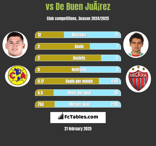  vs De Buen JuÃ¡rez h2h player stats