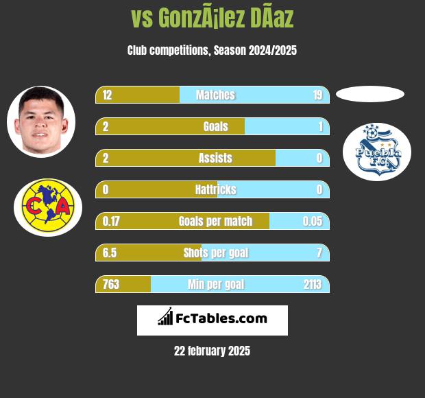  vs GonzÃ¡lez DÃ­az h2h player stats