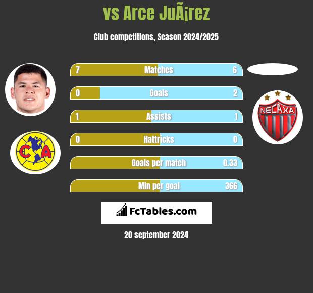  vs Arce JuÃ¡rez h2h player stats