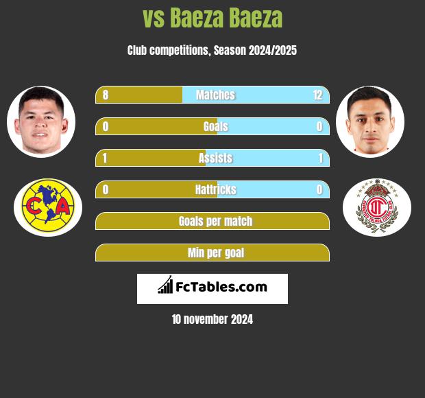  vs Baeza Baeza h2h player stats