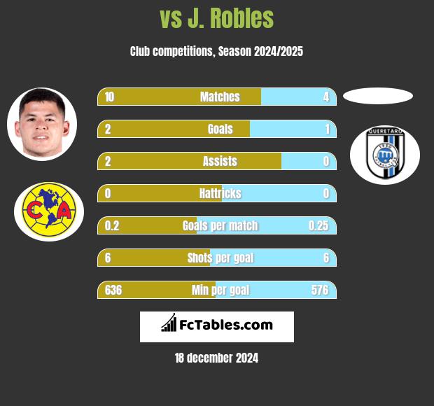  vs J. Robles h2h player stats