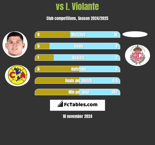  vs I. Violante h2h player stats