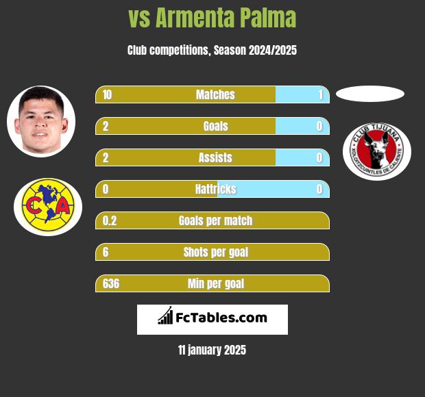  vs Armenta Palma h2h player stats