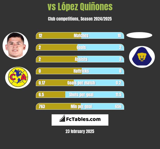  vs López Quiñones h2h player stats