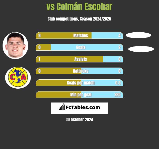  vs Colmán Escobar h2h player stats