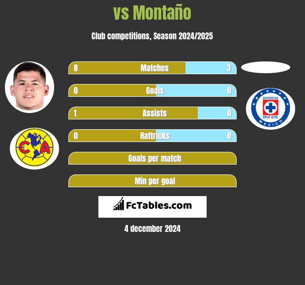  vs Montaño h2h player stats