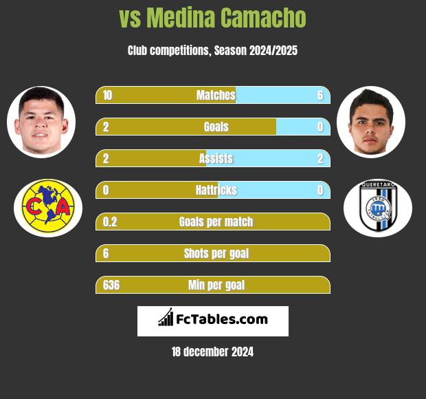  vs Medina Camacho h2h player stats