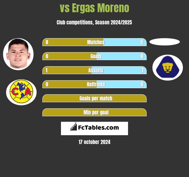  vs Ergas Moreno h2h player stats