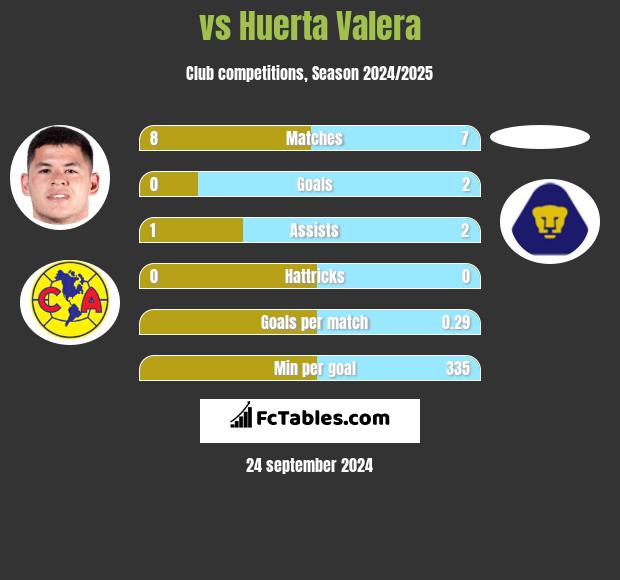  vs Huerta Valera h2h player stats