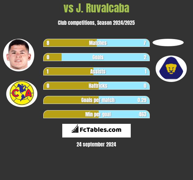  vs J. Ruvalcaba h2h player stats