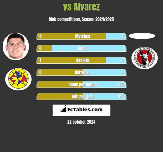  vs Alvarez h2h player stats