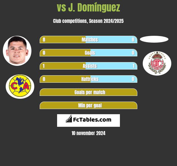  vs J. Domínguez h2h player stats