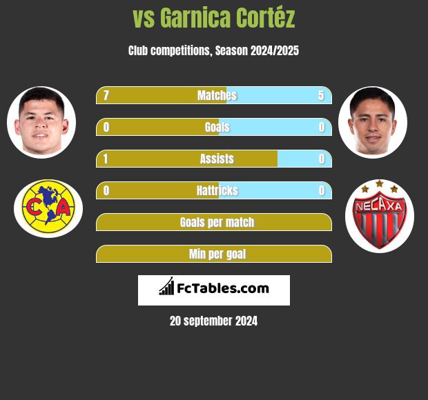  vs Garnica Cortéz h2h player stats