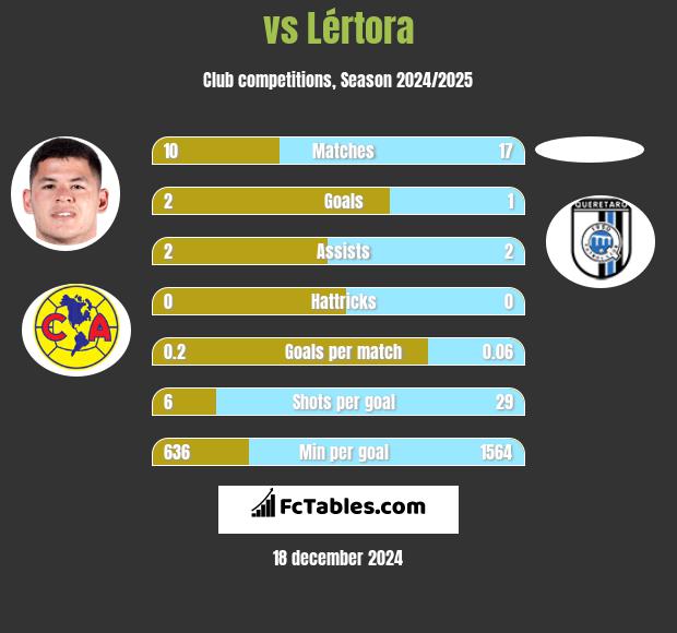  vs Lértora h2h player stats