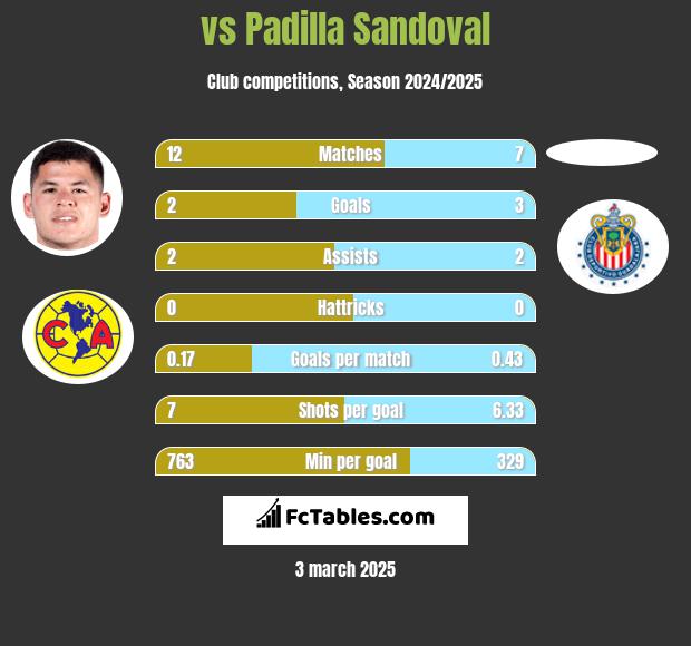  vs Padilla Sandoval h2h player stats