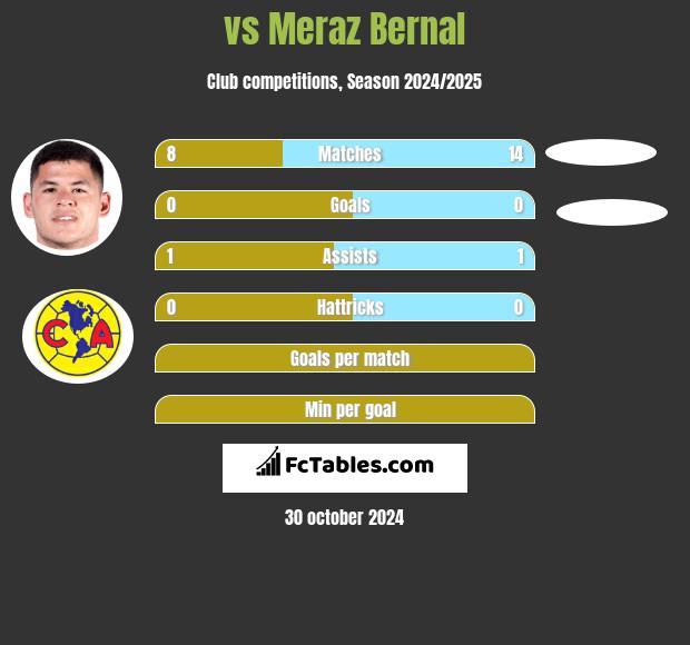  vs Meraz Bernal h2h player stats