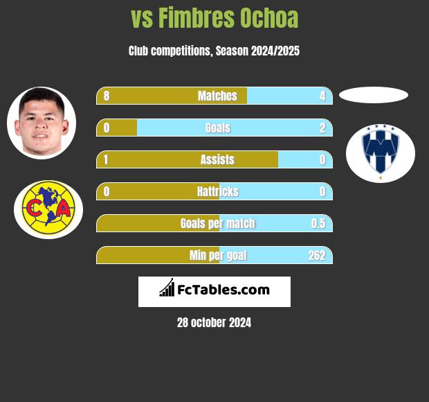  vs Fimbres Ochoa h2h player stats