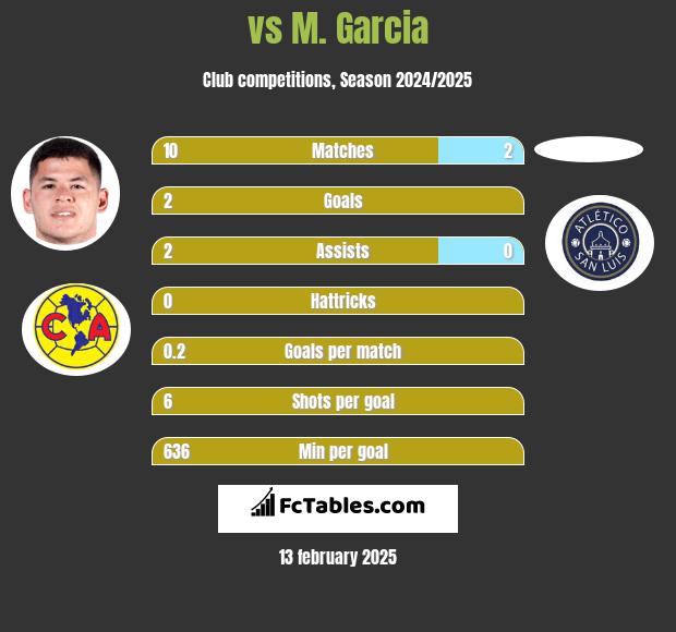  vs M. Garcia h2h player stats