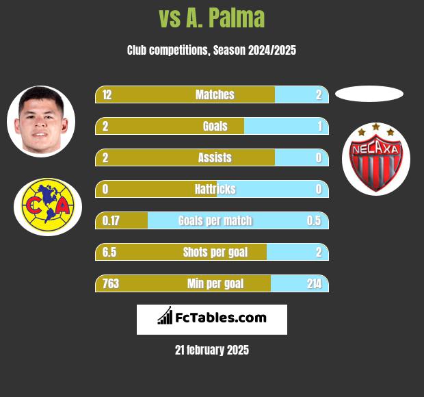  vs A. Palma h2h player stats