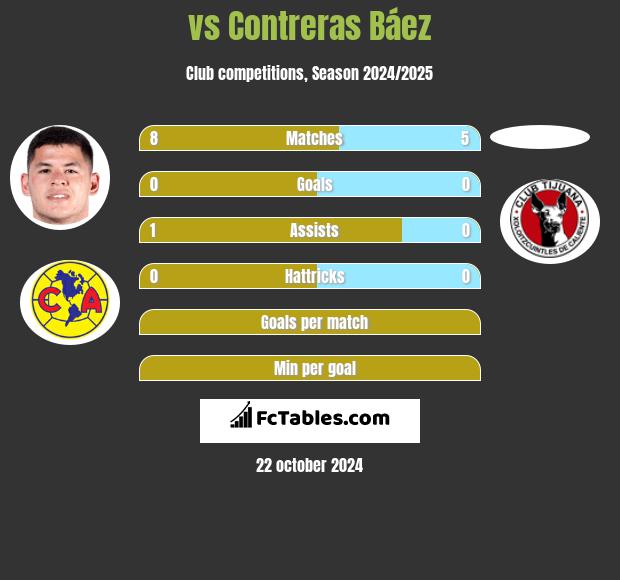  vs Contreras Báez h2h player stats