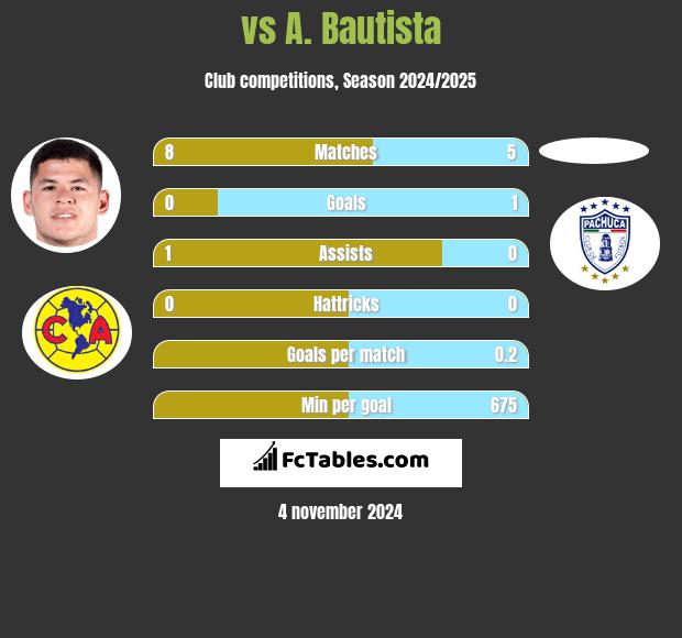  vs A. Bautista h2h player stats