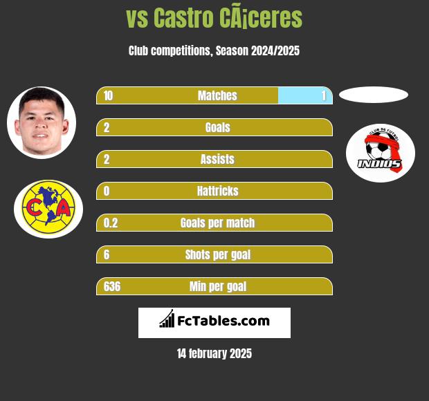  vs Castro CÃ¡ceres h2h player stats