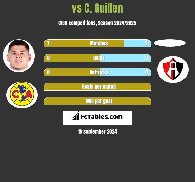  vs C. Guillen h2h player stats