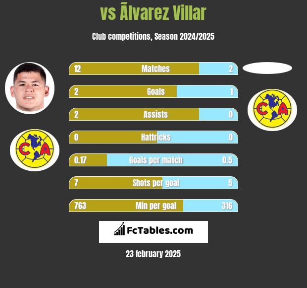  vs Ãlvarez Villar h2h player stats