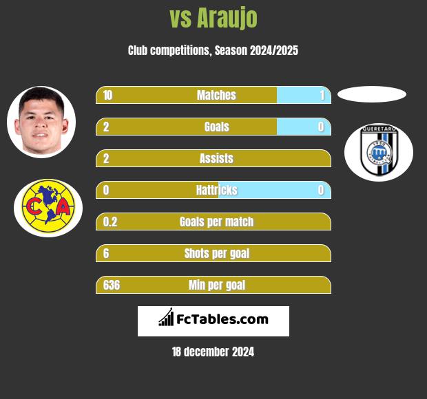  vs Araujo h2h player stats