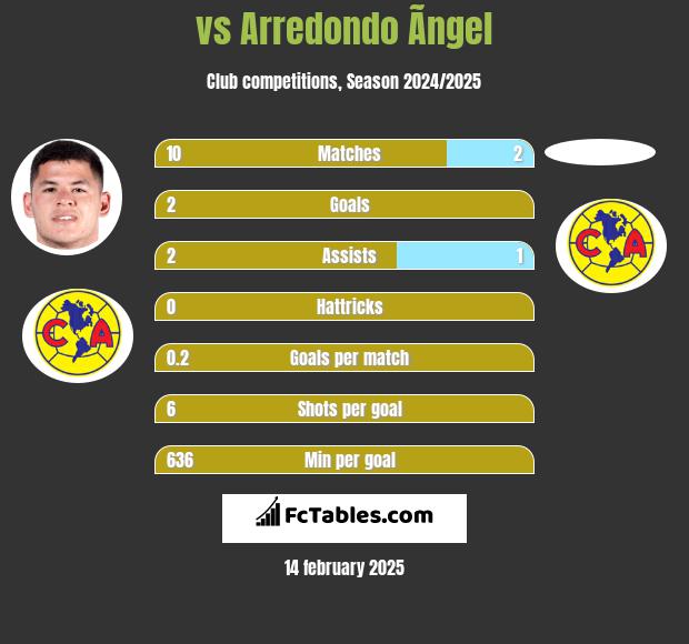  vs Arredondo Ãngel h2h player stats