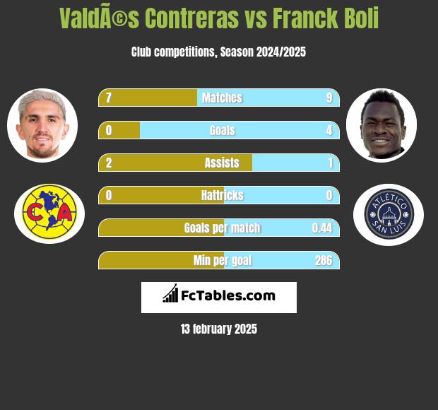 ValdÃ©s Contreras vs Franck Boli h2h player stats