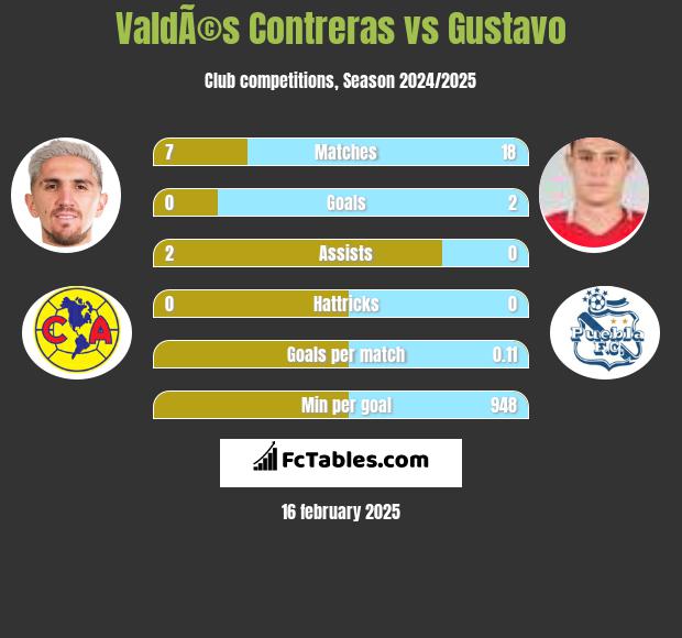 ValdÃ©s Contreras vs Gustavo h2h player stats