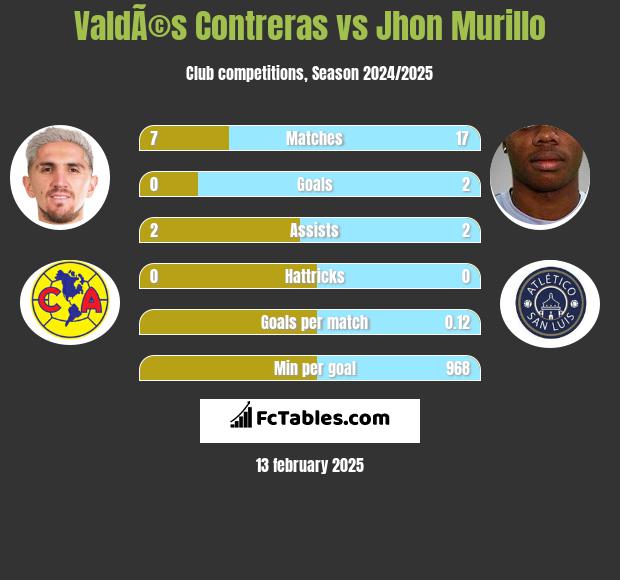 ValdÃ©s Contreras vs Jhon Murillo h2h player stats