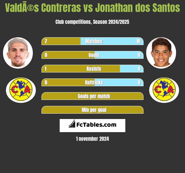 ValdÃ©s Contreras vs Jonathan dos Santos h2h player stats