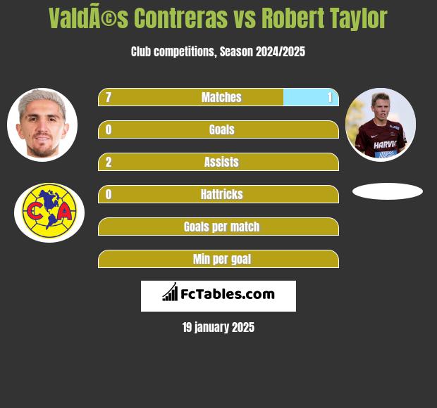 ValdÃ©s Contreras vs Robert Taylor h2h player stats