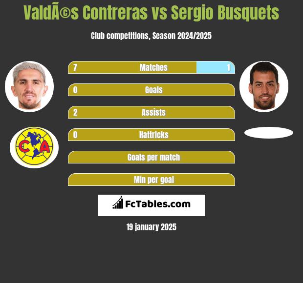 ValdÃ©s Contreras vs Sergio Busquets h2h player stats