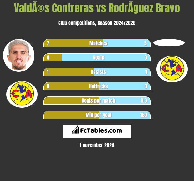 ValdÃ©s Contreras vs RodrÃ­guez Bravo h2h player stats