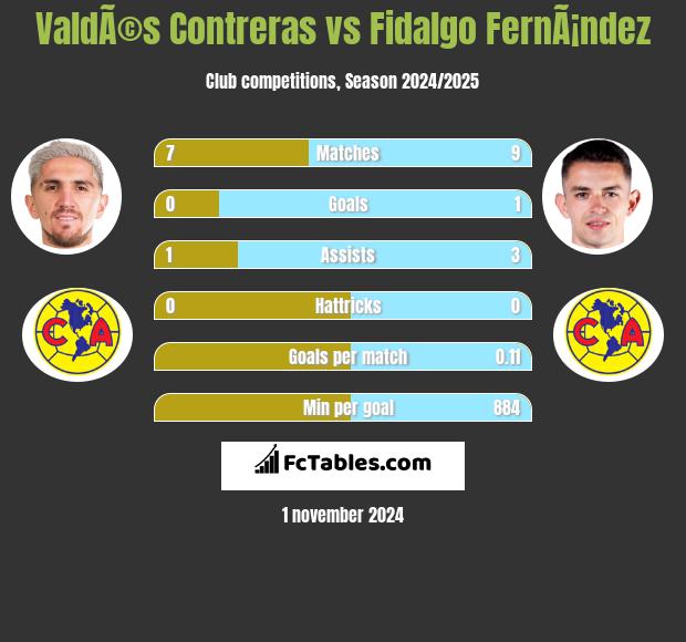 ValdÃ©s Contreras vs Fidalgo FernÃ¡ndez h2h player stats