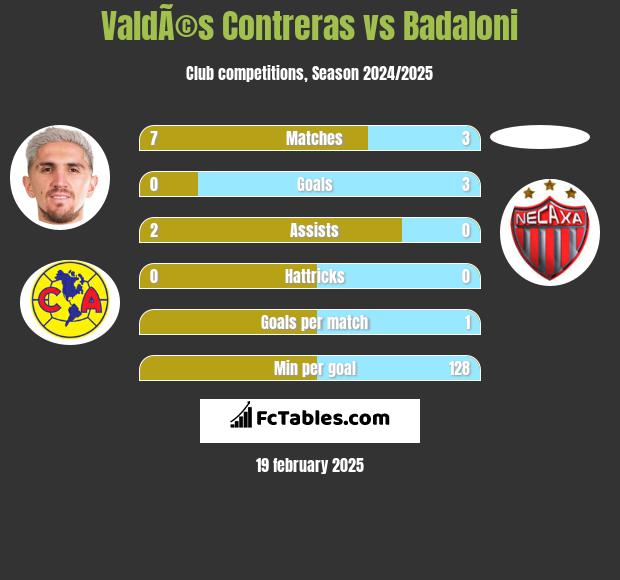 ValdÃ©s Contreras vs Badaloni h2h player stats