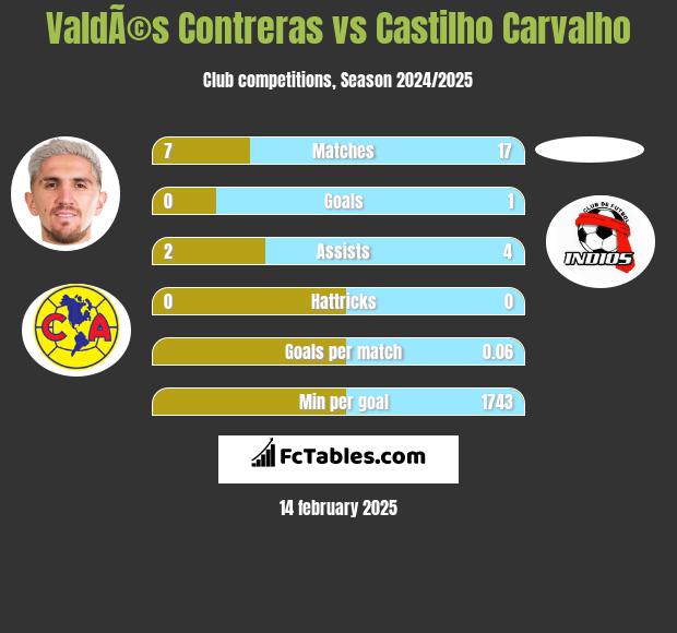 ValdÃ©s Contreras vs Castilho Carvalho h2h player stats